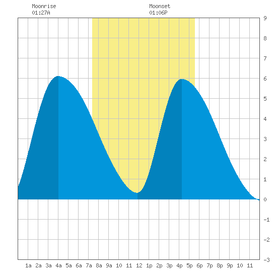 SCL RR bridge tide chart for Thursday, January 7, 2021