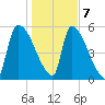 SCL RR bridge tide chart for Thursday, January 7, 2021