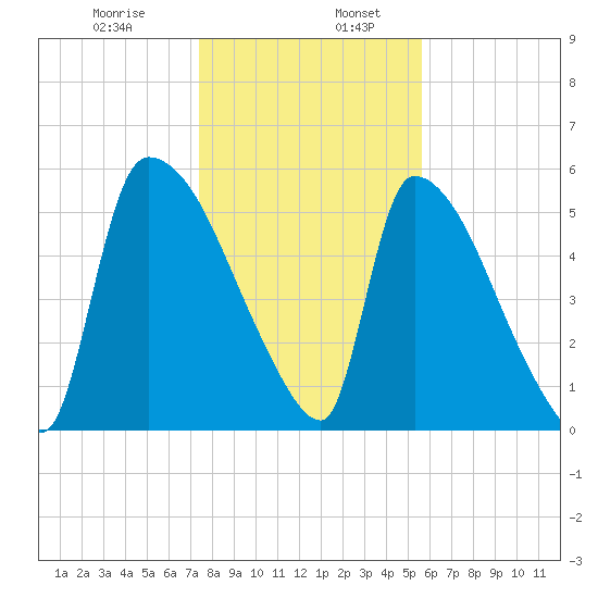 SCL RR bridge tide chart for Friday, January 8, 2021