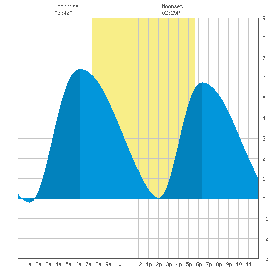 SCL RR bridge tide chart for Saturday, January 9, 2021