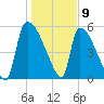 SCL RR bridge tide chart for Saturday, January 9, 2021