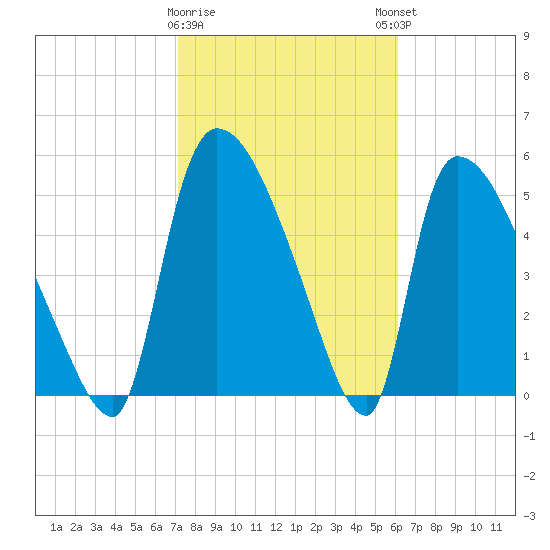 SCL RR bridge tide chart for Wednesday, February 10, 2021