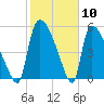 SCL RR bridge tide chart for Wednesday, February 10, 2021
