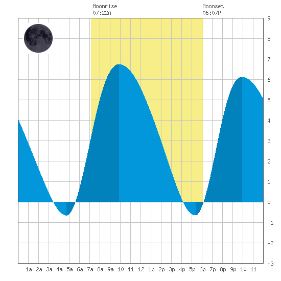 SCL RR bridge tide chart for Thursday, February 11, 2021