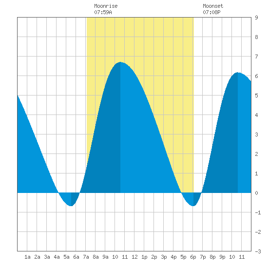 SCL RR bridge tide chart for Friday, February 12, 2021