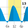 SCL RR bridge tide chart for Saturday, February 13, 2021