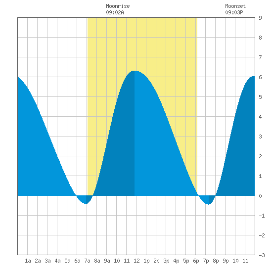 SCL RR bridge tide chart for Sunday, February 14, 2021