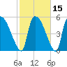 SCL RR bridge tide chart for Monday, February 15, 2021