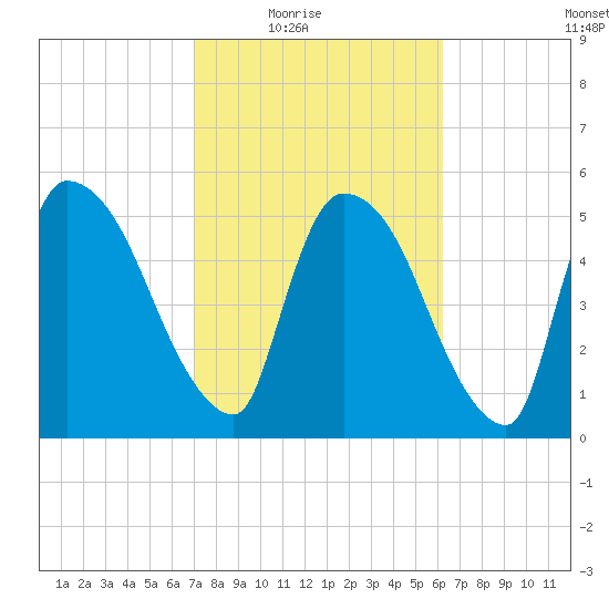 SCL RR bridge tide chart for Wednesday, February 17, 2021