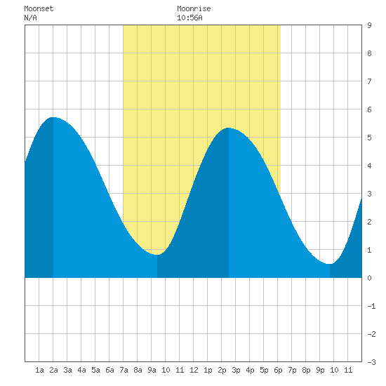 SCL RR bridge tide chart for Thursday, February 18, 2021