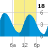 SCL RR bridge tide chart for Thursday, February 18, 2021