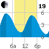 SCL RR bridge tide chart for Friday, February 19, 2021