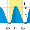 SCL RR bridge tide chart for Monday, February 1, 2021