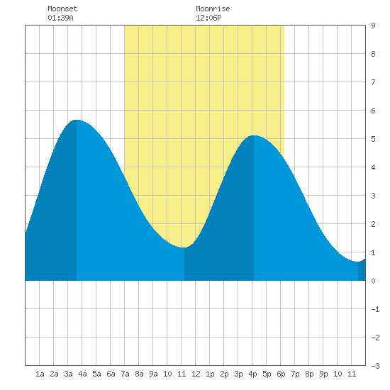 SCL RR bridge tide chart for Saturday, February 20, 2021