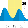 SCL RR bridge tide chart for Saturday, February 20, 2021
