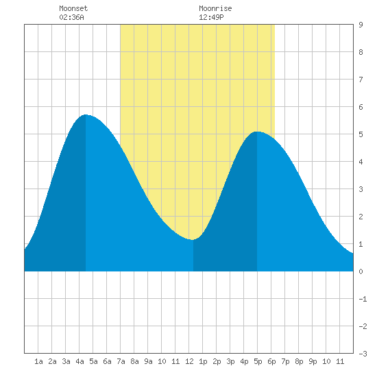 SCL RR bridge tide chart for Sunday, February 21, 2021