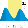 SCL RR bridge tide chart for Sunday, February 21, 2021