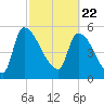 SCL RR bridge tide chart for Monday, February 22, 2021