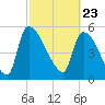 SCL RR bridge tide chart for Tuesday, February 23, 2021