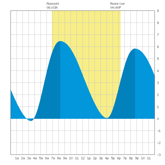 SCL RR bridge tide chart for Thursday, February 25, 2021