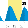 SCL RR bridge tide chart for Thursday, February 25, 2021