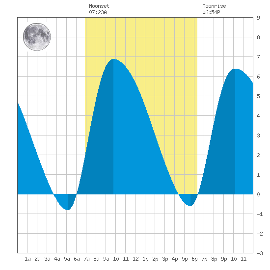SCL RR bridge tide chart for Saturday, February 27, 2021