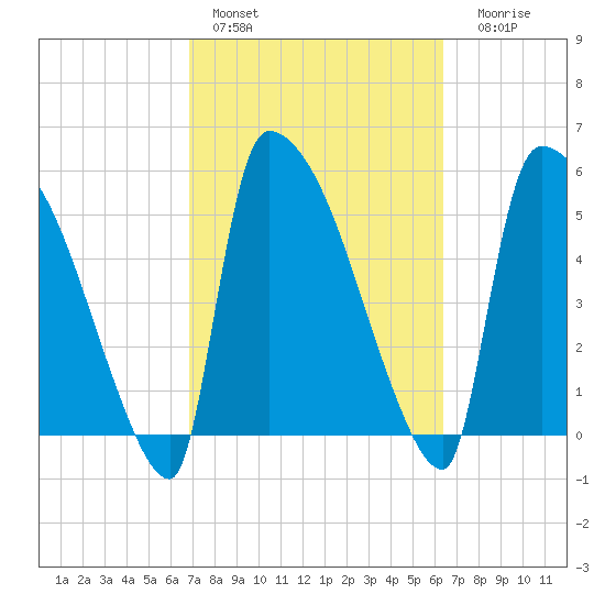 SCL RR bridge tide chart for Sunday, February 28, 2021