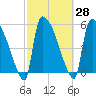 SCL RR bridge tide chart for Sunday, February 28, 2021