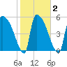 SCL RR bridge tide chart for Tuesday, February 2, 2021