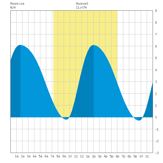 SCL RR bridge tide chart for Wednesday, February 3, 2021
