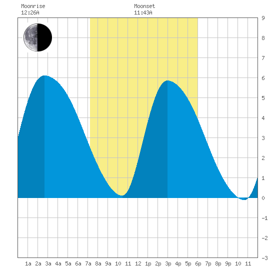 SCL RR bridge tide chart for Thursday, February 4, 2021
