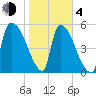 SCL RR bridge tide chart for Thursday, February 4, 2021