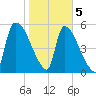 SCL RR bridge tide chart for Friday, February 5, 2021
