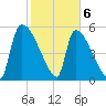 SCL RR bridge tide chart for Saturday, February 6, 2021