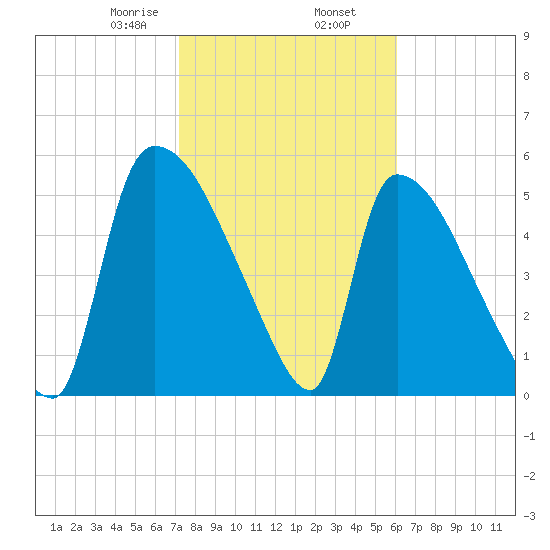 SCL RR bridge tide chart for Sunday, February 7, 2021