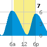 SCL RR bridge tide chart for Sunday, February 7, 2021