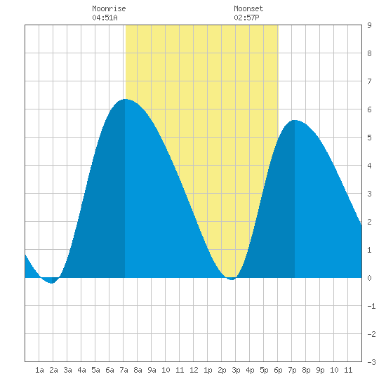SCL RR bridge tide chart for Monday, February 8, 2021