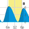 SCL RR bridge tide chart for Monday, February 8, 2021