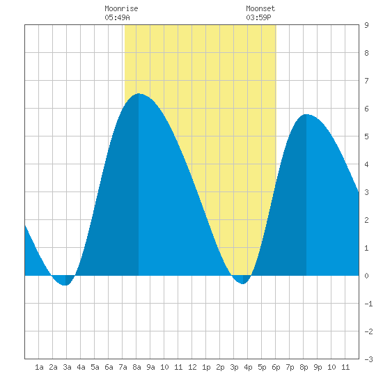 SCL RR bridge tide chart for Tuesday, February 9, 2021