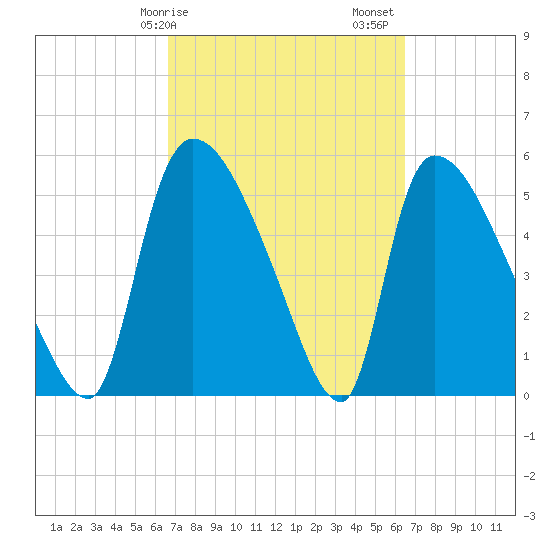 SCL RR bridge tide chart for Wednesday, March 10, 2021