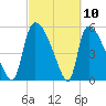 SCL RR bridge tide chart for Wednesday, March 10, 2021