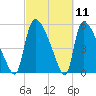SCL RR bridge tide chart for Thursday, March 11, 2021