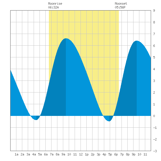 SCL RR bridge tide chart for Friday, March 12, 2021