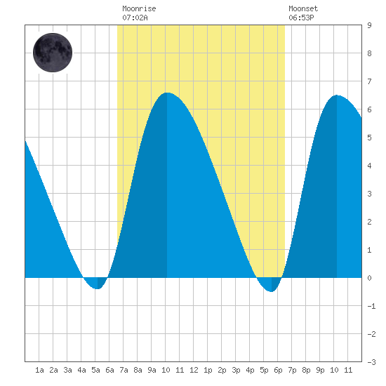 SCL RR bridge tide chart for Saturday, March 13, 2021