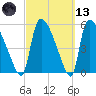 SCL RR bridge tide chart for Saturday, March 13, 2021