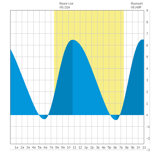 SCL RR bridge tide chart for Sunday, March 14, 2021