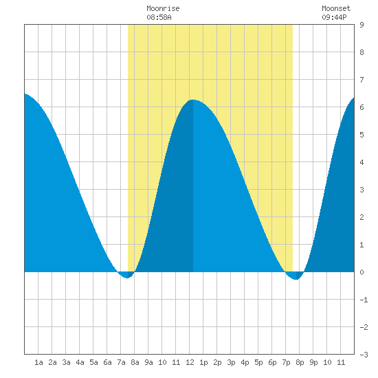 SCL RR bridge tide chart for Monday, March 15, 2021
