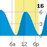 SCL RR bridge tide chart for Tuesday, March 16, 2021