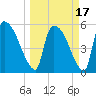 SCL RR bridge tide chart for Wednesday, March 17, 2021