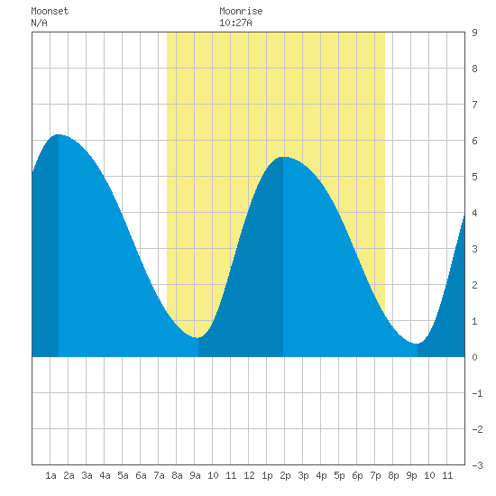 SCL RR bridge tide chart for Thursday, March 18, 2021